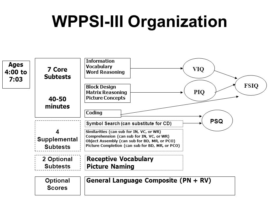 Wppsi-iv sample written report and list